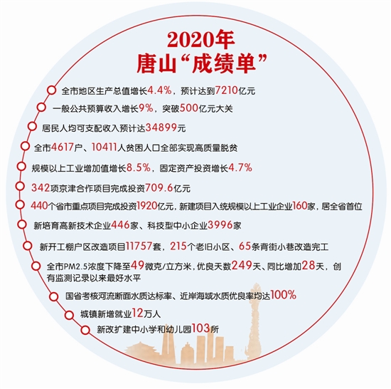 2020年唐山“成绩单”.jpg