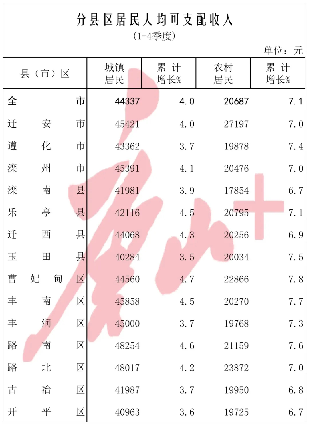 人均可支配收入公布！唐山这里的老百姓挣钱最多1.jpg