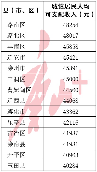 人均可支配收入公布！唐山这里的老百姓挣钱最多2.jpg