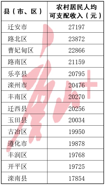 人均可支配收入公布！唐山这里的老百姓挣钱最多4.jpg