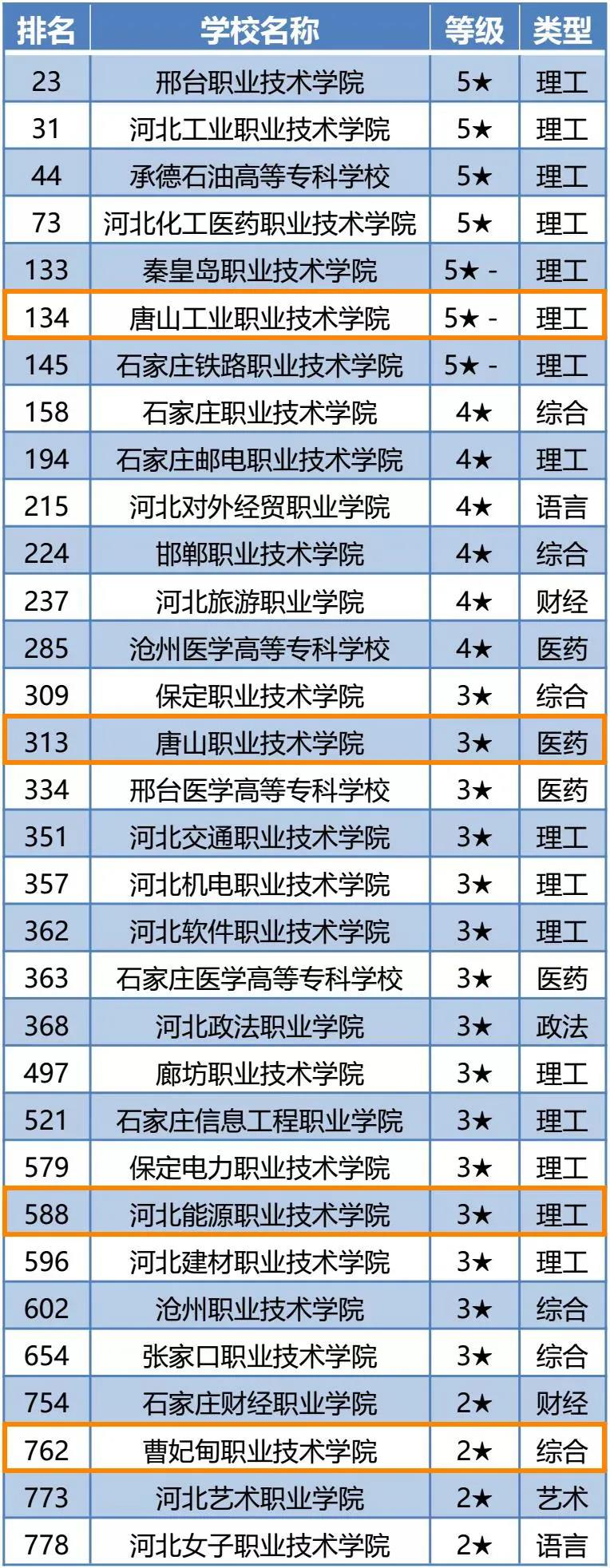 唐山4院校上“金平果”2021年中国高职院校综合竞争力排行榜1.jpg