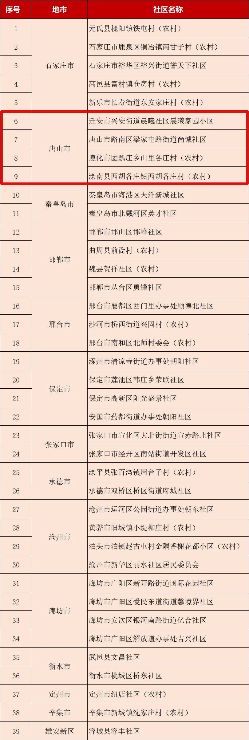 全国示范！唐山4社区获推荐.jpg
