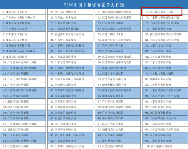 2020中国百强镇，唐山这个镇入选！.png