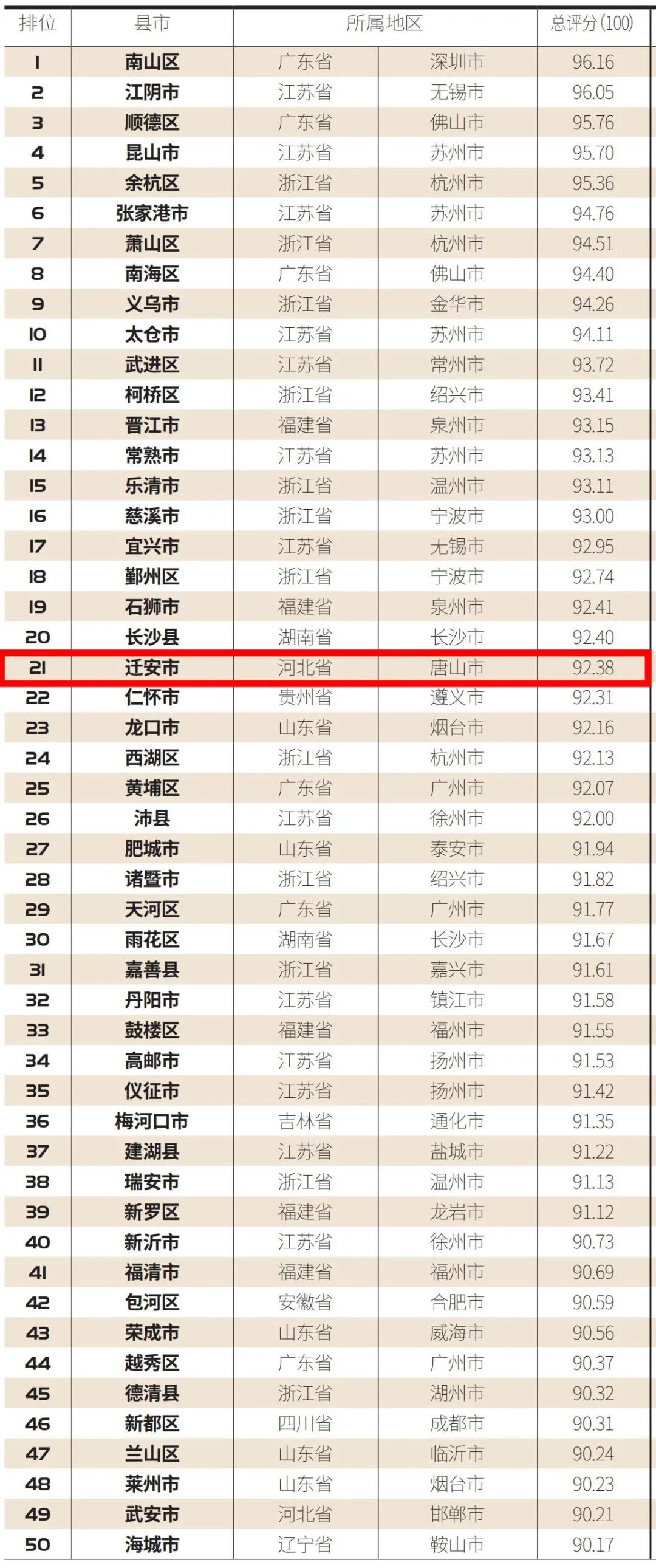 中国县域综合实力百强榜出炉！唐山一地上榜.jpg