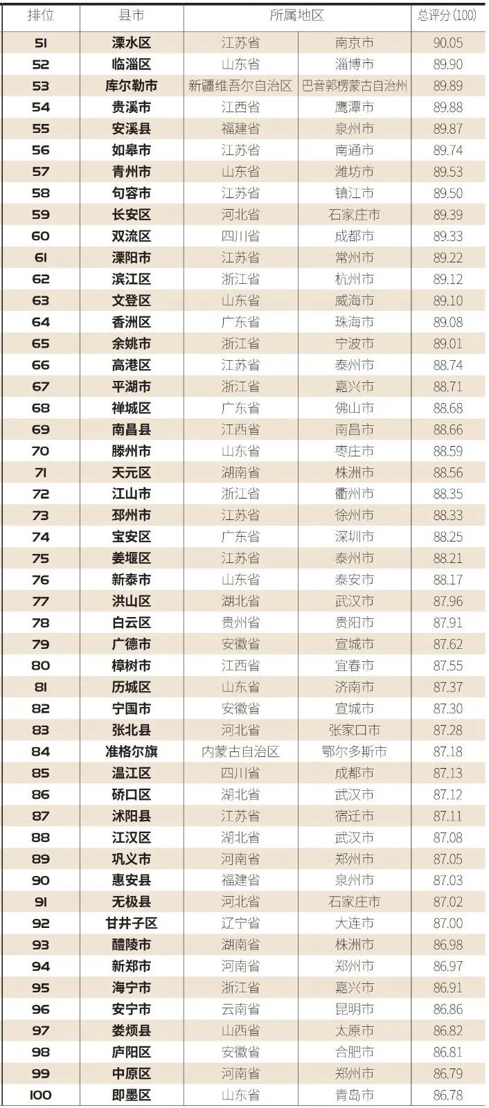 中国县域综合实力百强榜出炉！唐山一地上榜2.jpg