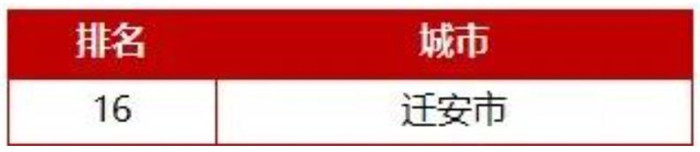 全国百强、千强！唐山多地上榜2.jpg