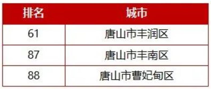 全国百强、千强！唐山多地上榜3.jpg
