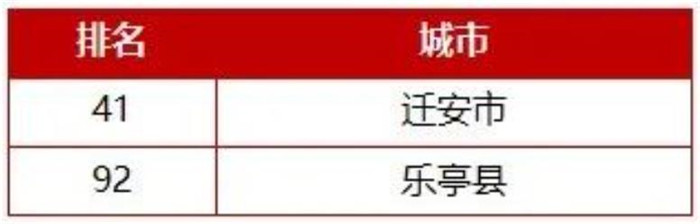 全国百强、千强！唐山多地上榜4.jpg