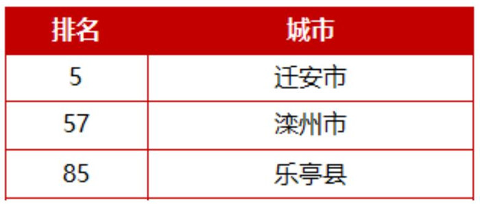 全国百强、千强！唐山多地上榜5.jpg