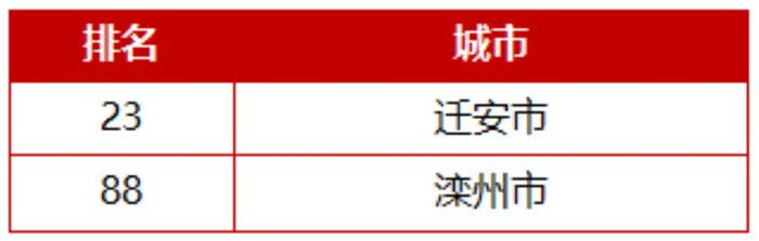 全国百强、千强！唐山多地上榜6.jpg