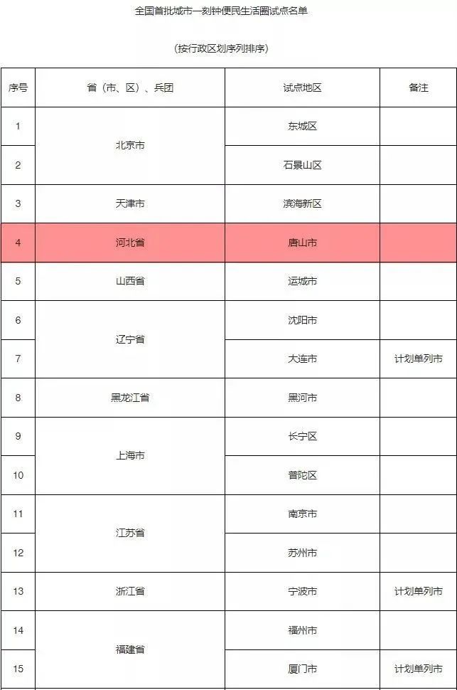 唐山入选全国试点！河北唯一1.jpg