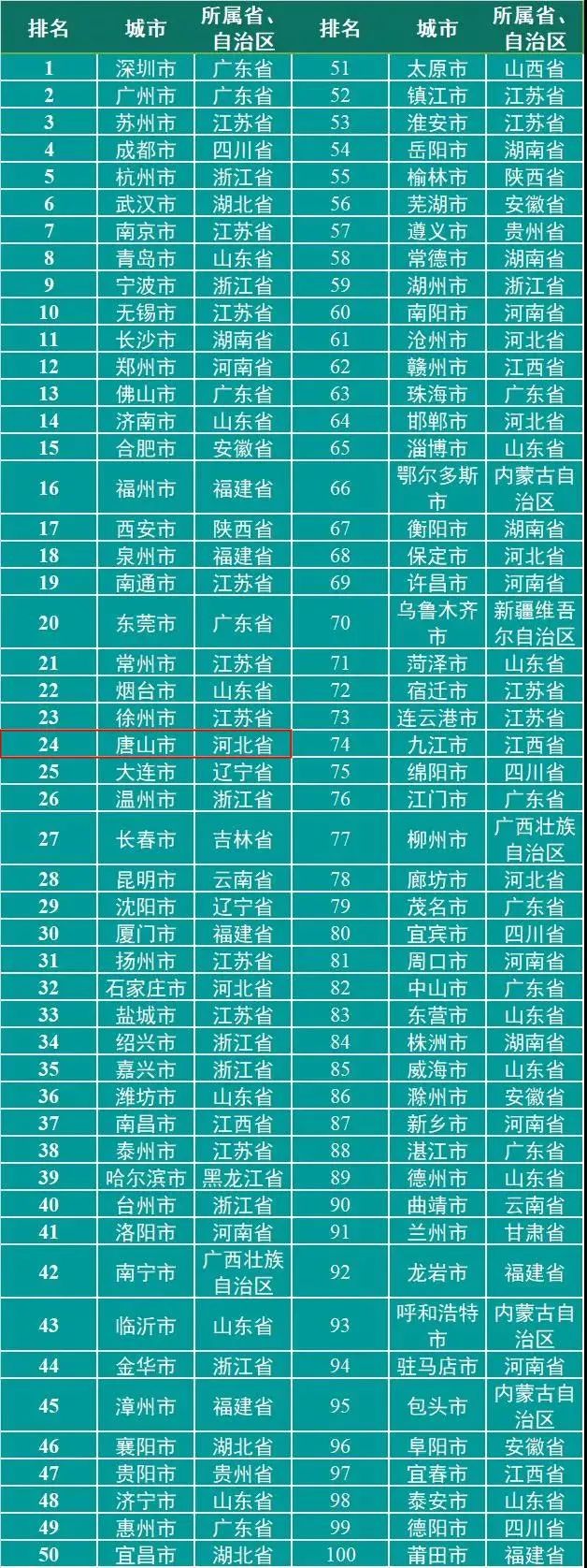 2021中国“百强市”出炉！唐山上榜，排名第24位.jpg