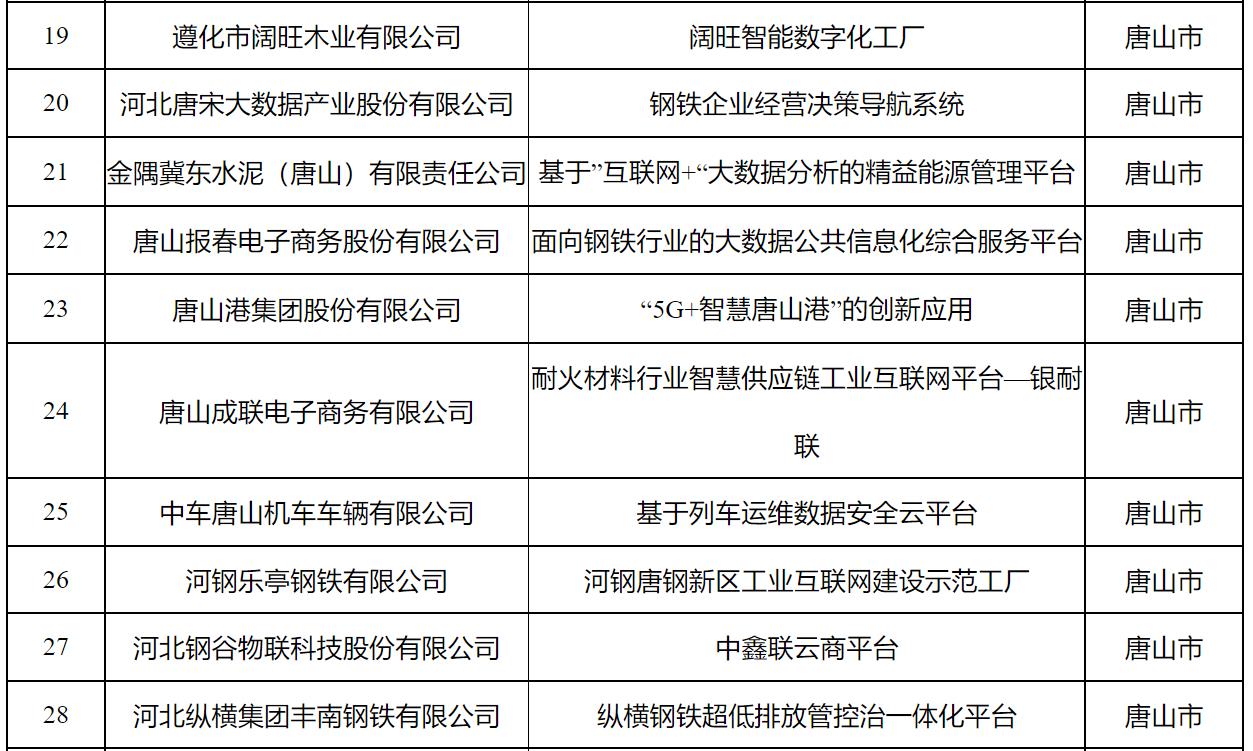 工业互联网标杆!唐山10个.jpg 工业互联网标杆!唐山10个.jpg