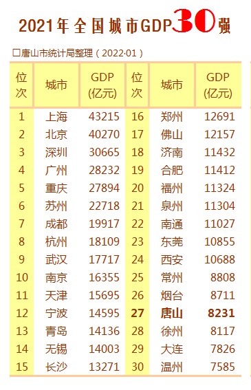 唐山排名第27位！看2021年全国城市GDP30强花落谁家2.jpg