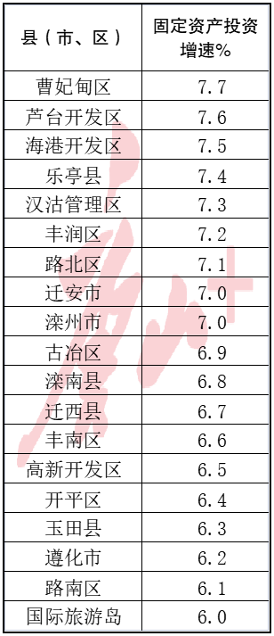 唐山县（市、区）固定资产投资增速哪家强？最新数据来了1.png
