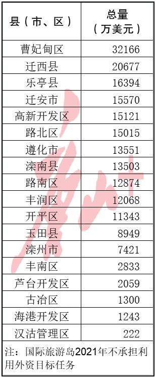 唐山哪个县（市、区）实际利用外资最多1.jpg