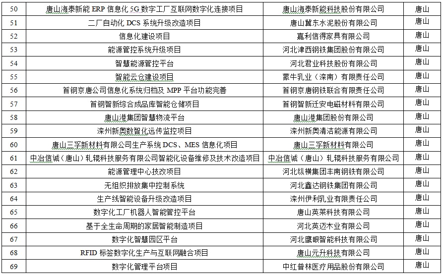 唐山29个项目获省重点培育.jpg