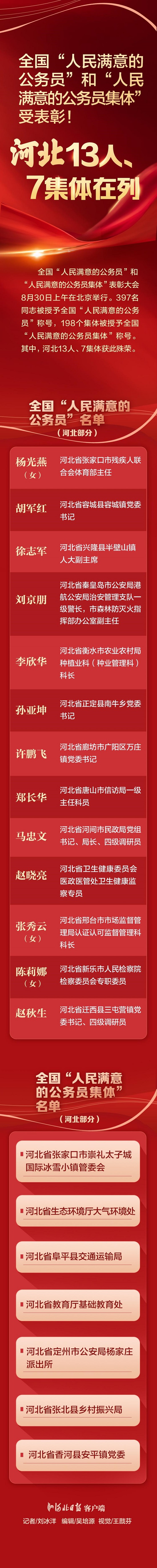 全国“人民满意的公务员”！唐山2人受表彰1.jpg