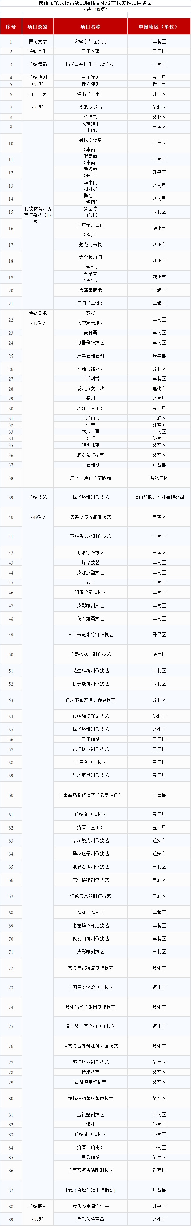 唐山市第六批市级非遗代表性项目名录公布.jpg