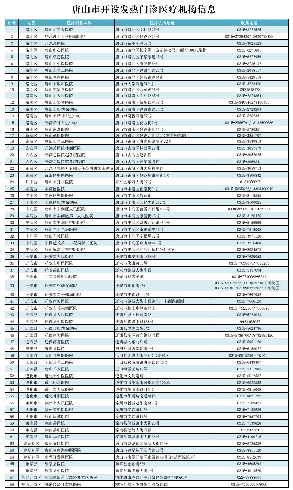 唐山公布68家发热门诊医疗机构名单.jpg