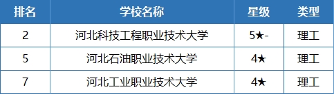 全国最新排行！唐山4院校上榜！1.jpg
