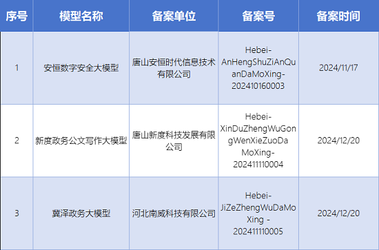 唐山市2024年生成式人工智能服务备案数量全省第一！ 图片1.png