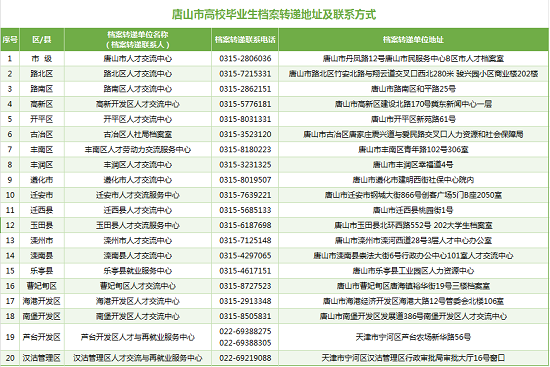 唐山市大中专毕业生就业指导中心取消毕业生档案集中转递业务 图片1.png