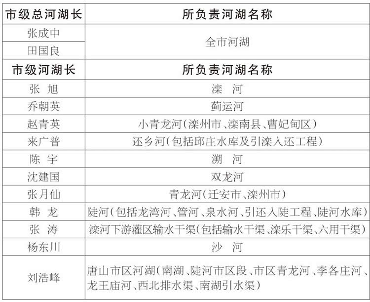 唐山市市级总河湖长及市级河湖长名单.jpg