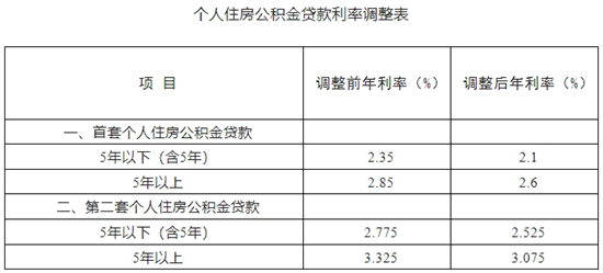 唐山市住房公积金管理中心关于调整个人住房公积金贷款利率的公告 图片.png