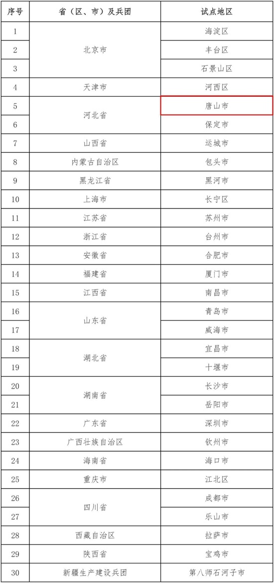 试点名单！唐山上榜！.jpg