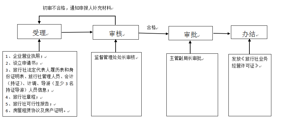 唐山市旅游局行政执法服务指南-中国唐山