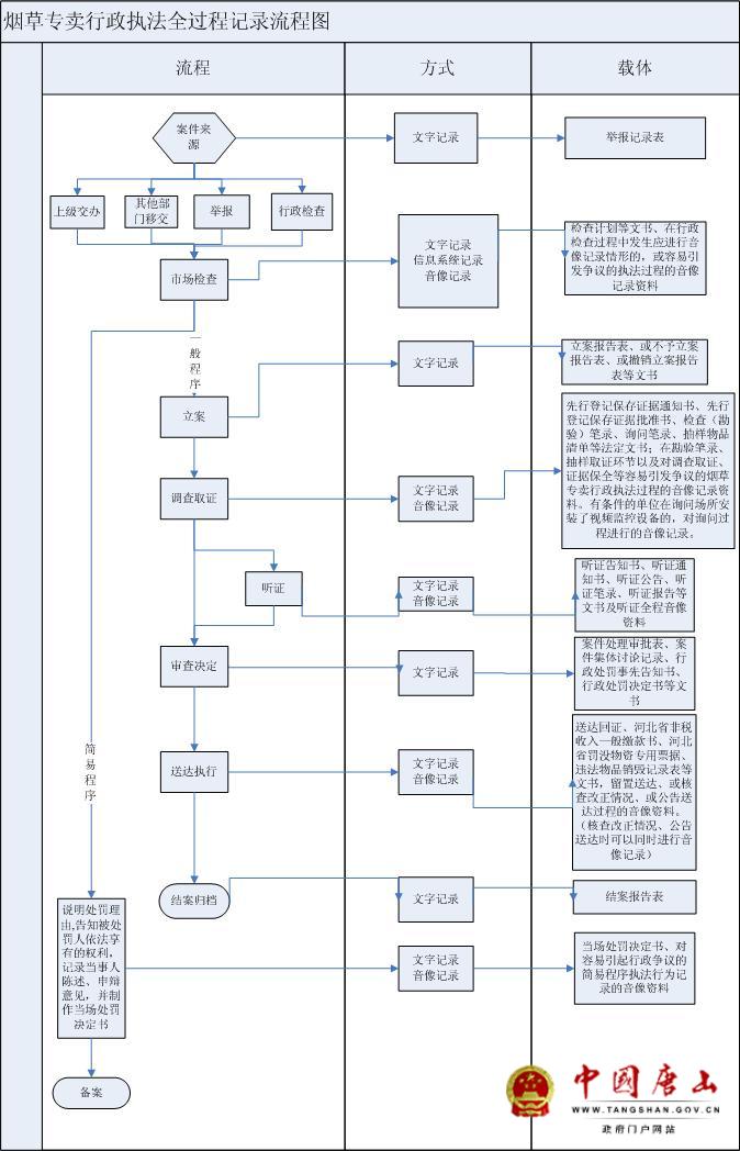行政执法全过程记录流程图