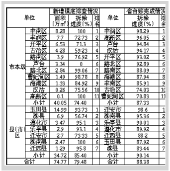 唐山市集中整治"一区三边"违法建设专项行动进度表周排名